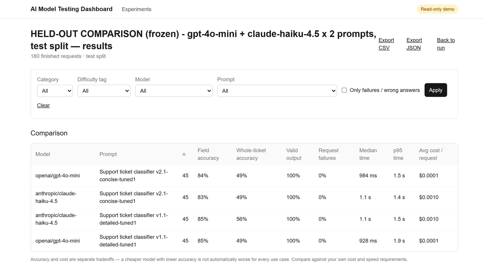 Results page for the held-out comparison. A table lists four model and prompt combinations with field accuracy, whole-ticket accuracy, valid output, request failures, median and p95 time, and average cost per request