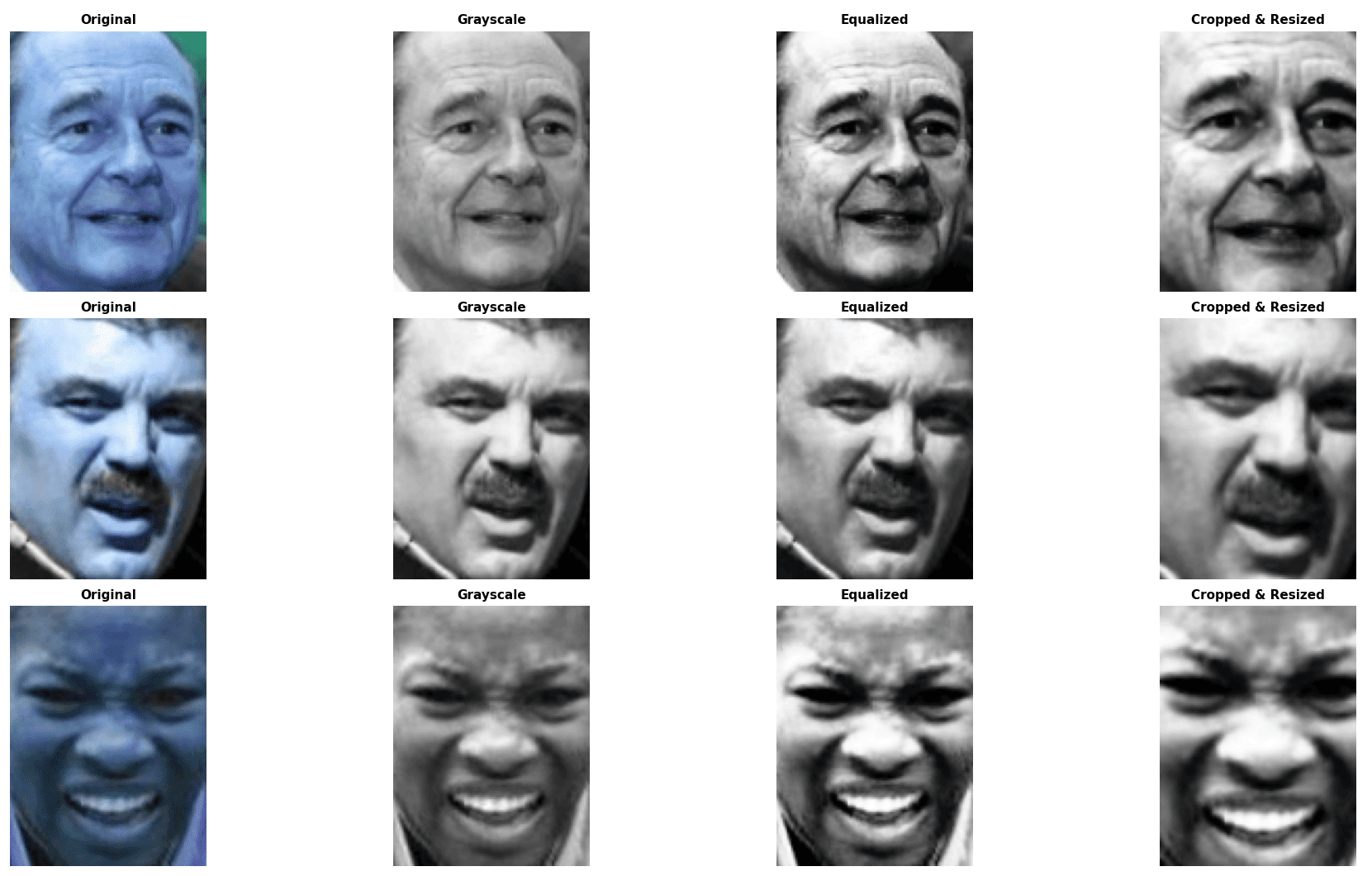 Four-stage preprocessing pipeline applied to LFW sample images: original, grayscale, histogram-equalized, and cropped
