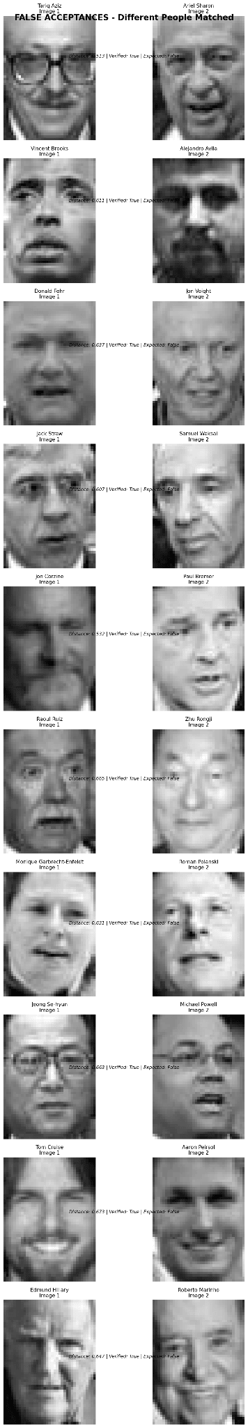 Grid of different-person image pairs that ArcFace incorrectly accepted as matches, with distance scores