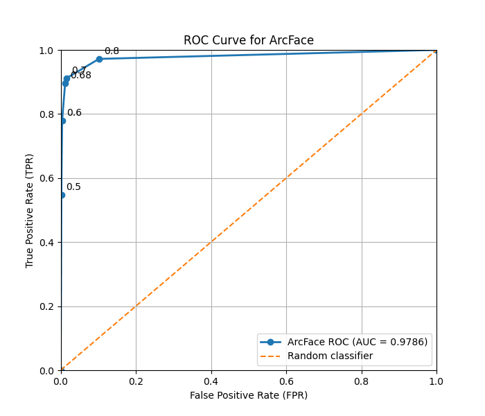 ROC curve for ArcFace on the LFW dataset showing true positive rate versus false positive rate, AUC 0.9786